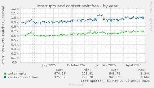 yearly graph