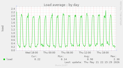 Load average