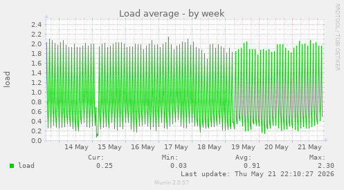 Load average