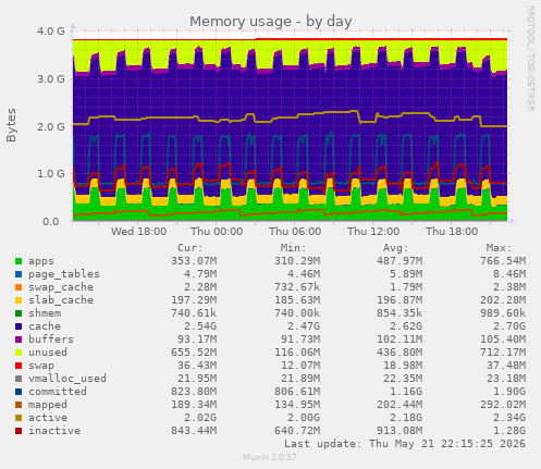 Memory usage