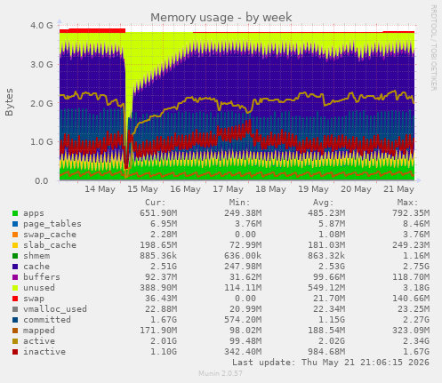 Memory usage