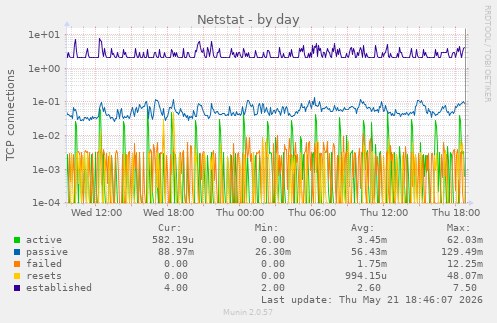 Netstat