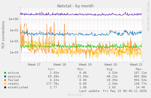 Netstat