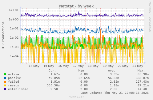 Netstat