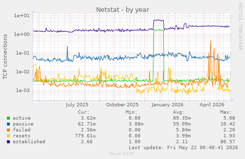 Netstat