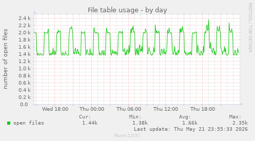 File table usage