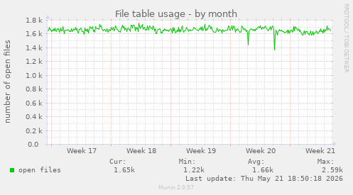 File table usage