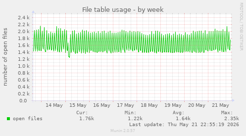 File table usage