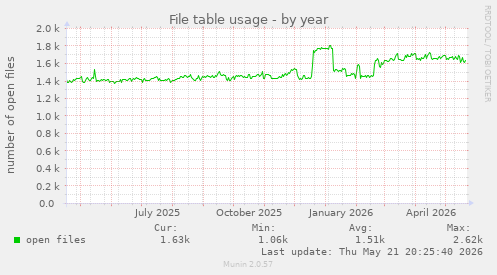 File table usage