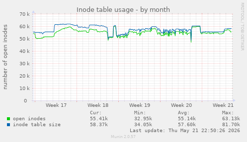 monthly graph