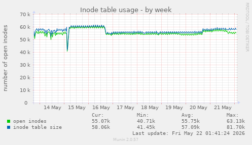 Inode table usage