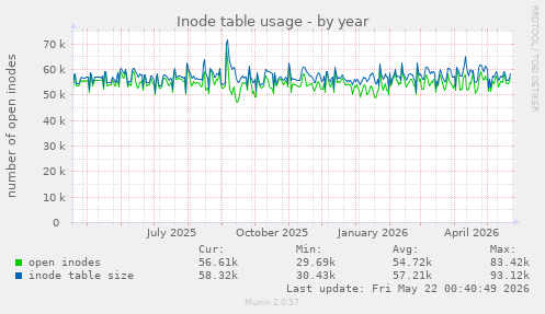 Inode table usage