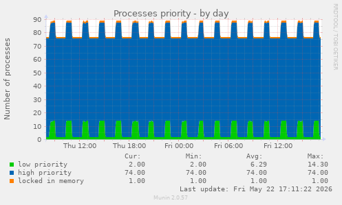 Processes priority