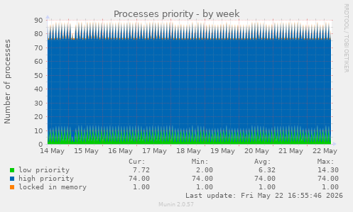 Processes priority