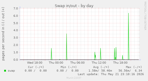 Swap in/out
