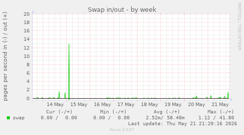 Swap in/out