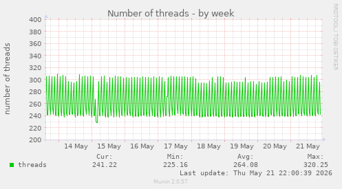 Number of threads