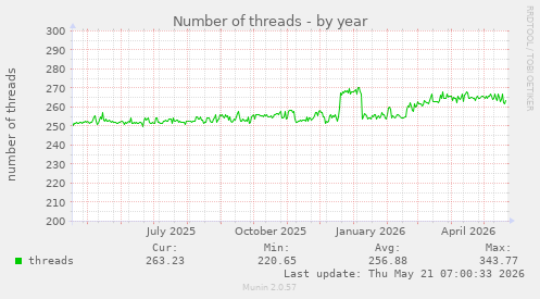 Number of threads