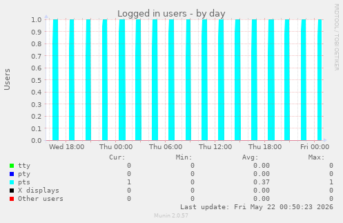 Logged in users
