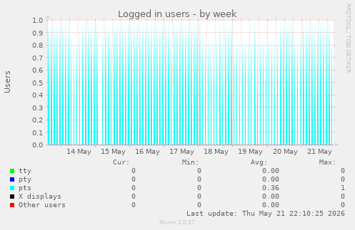 Logged in users