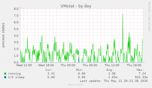 VMstat