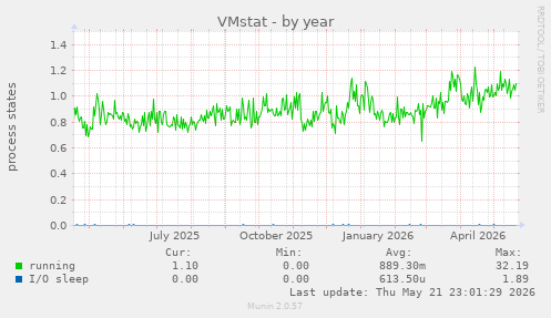 VMstat