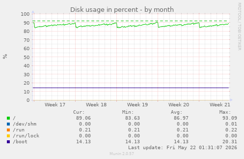 monthly graph
