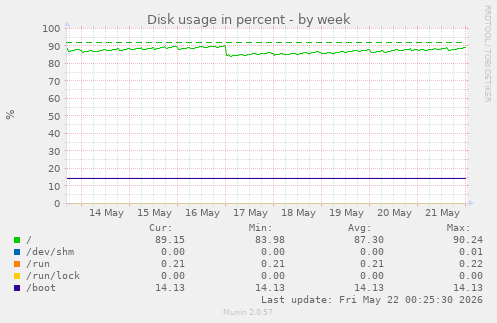 Disk usage in percent