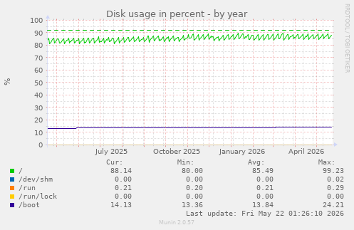 yearly graph