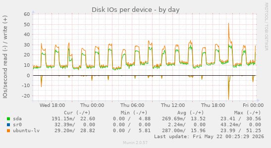 Disk IOs per device