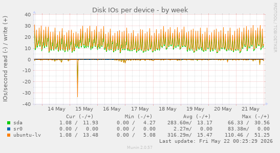 Disk IOs per device