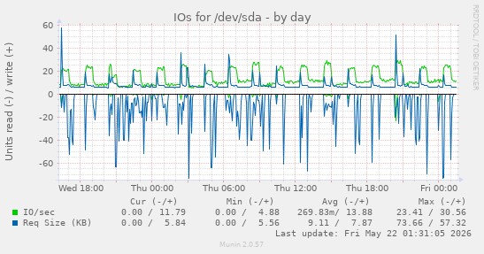 IOs for /dev/sda