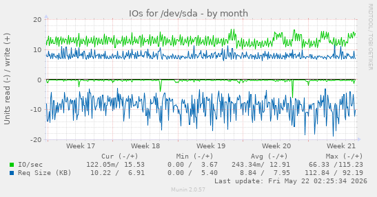 monthly graph