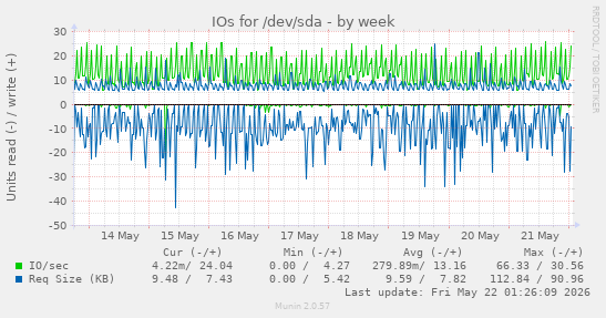 IOs for /dev/sda