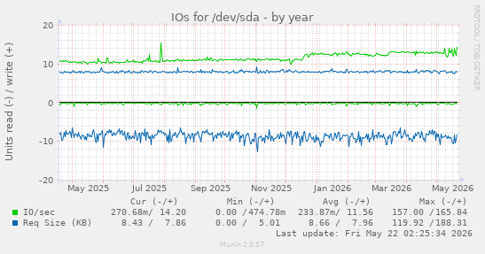 yearly graph