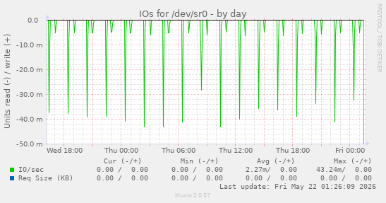 IOs for /dev/sr0