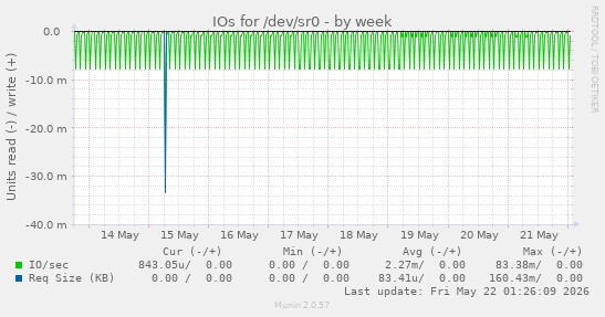 IOs for /dev/sr0