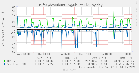 IOs for /dev/ubuntu-vg/ubuntu-lv