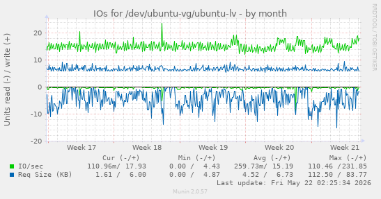 monthly graph