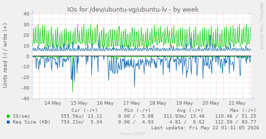 IOs for /dev/ubuntu-vg/ubuntu-lv