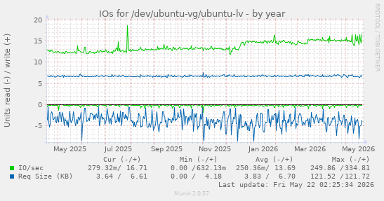 yearly graph