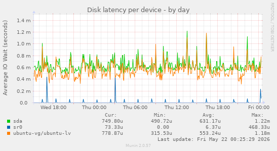Disk latency per device