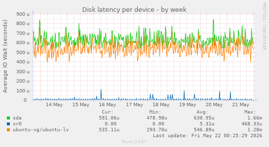 Disk latency per device