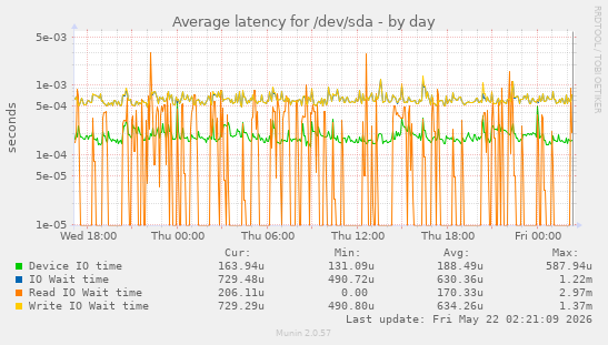 Average latency for /dev/sda