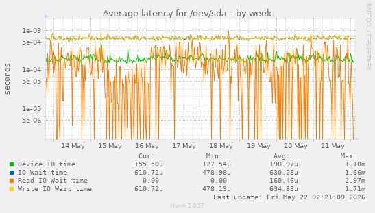 Average latency for /dev/sda