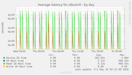 Average latency for /dev/sr0