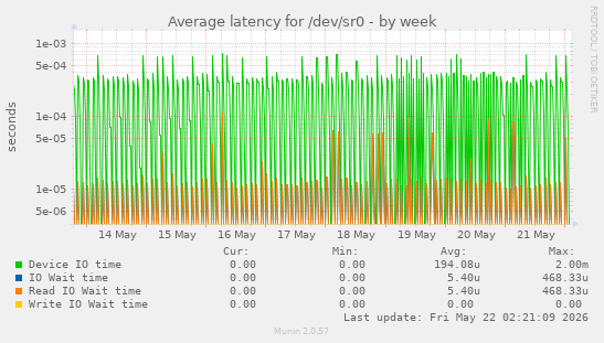Average latency for /dev/sr0