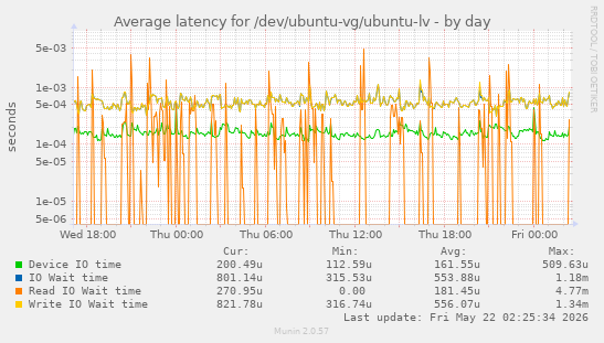 Average latency for /dev/ubuntu-vg/ubuntu-lv
