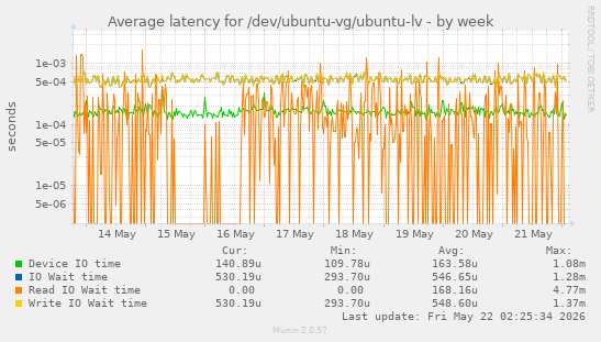 Average latency for /dev/ubuntu-vg/ubuntu-lv