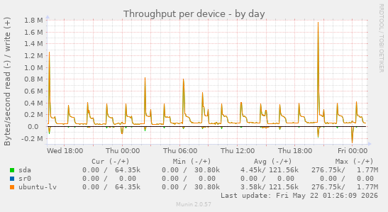 Throughput per device